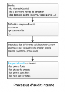 processus-audit-interne
